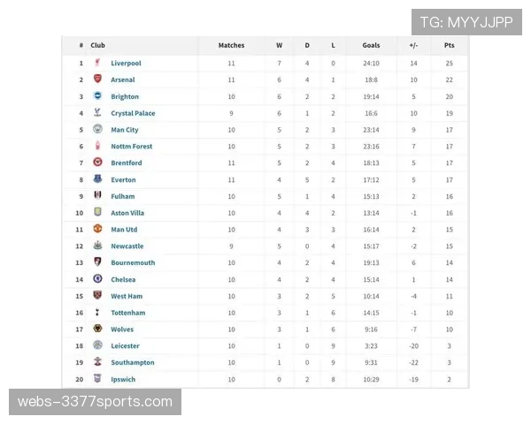 大数据预测英超前四概率 阿森纳39%领跑曼联28%热刺11%